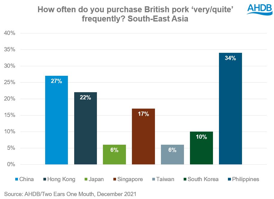 Graph illustrating South East Asia buying behaviour (Pork) - very or quite frequent purchases